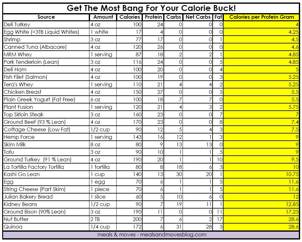 Protein Grams Food Chart Printable 0877